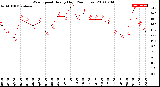 Milwaukee Weather Wind Speed<br>Hourly High<br>(24 Hours)