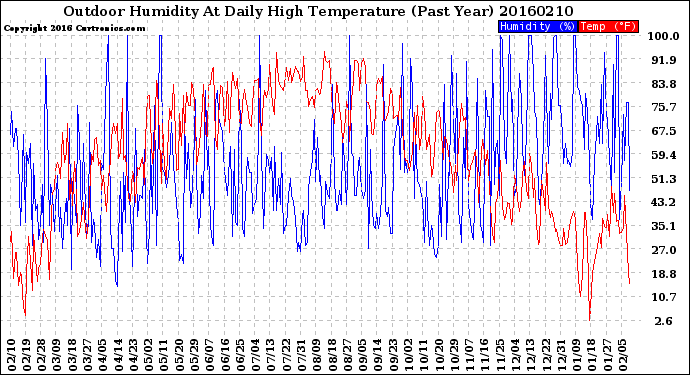 Milwaukee Weather Outdoor Humidity<br>At Daily High<br>Temperature<br>(Past Year)