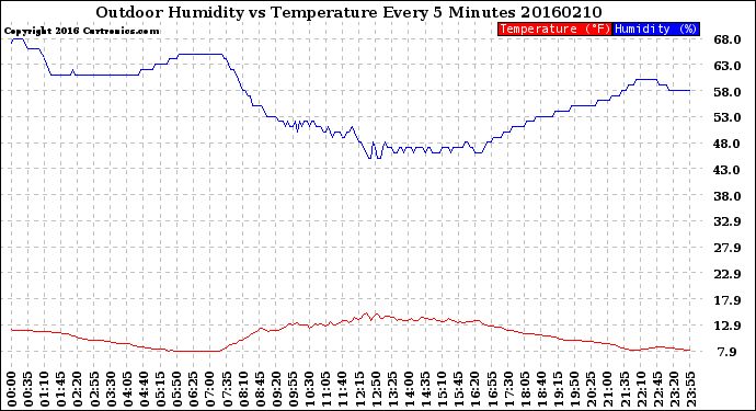 Milwaukee Weather Outdoor Humidity<br>vs Temperature<br>Every 5 Minutes