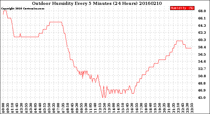 Milwaukee Weather Outdoor Humidity<br>Every 5 Minutes<br>(24 Hours)