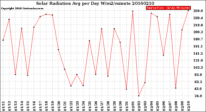 Milwaukee Weather Solar Radiation<br>Avg per Day W/m2/minute