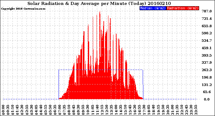 Milwaukee Weather Solar Radiation<br>& Day Average<br>per Minute<br>(Today)