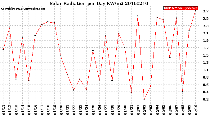Milwaukee Weather Solar Radiation<br>per Day KW/m2