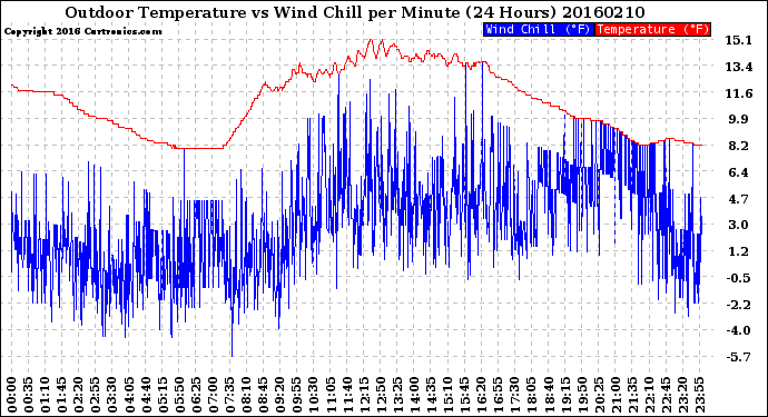 Milwaukee Weather Outdoor Temperature<br>vs Wind Chill<br>per Minute<br>(24 Hours)
