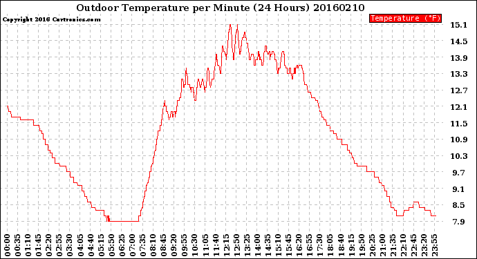 Milwaukee Weather Outdoor Temperature<br>per Minute<br>(24 Hours)