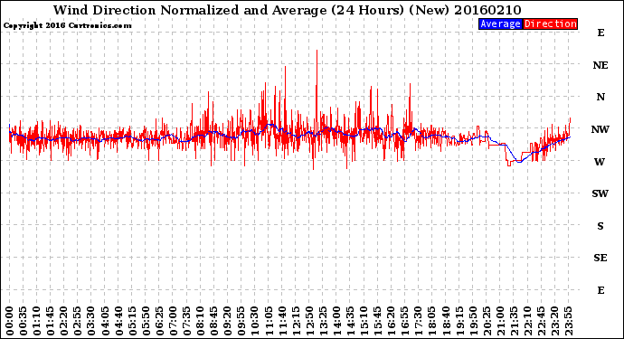 Milwaukee Weather Wind Direction<br>Normalized and Average<br>(24 Hours) (New)