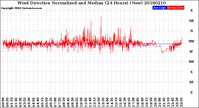 Milwaukee Weather Wind Direction<br>Normalized and Median<br>(24 Hours) (New)