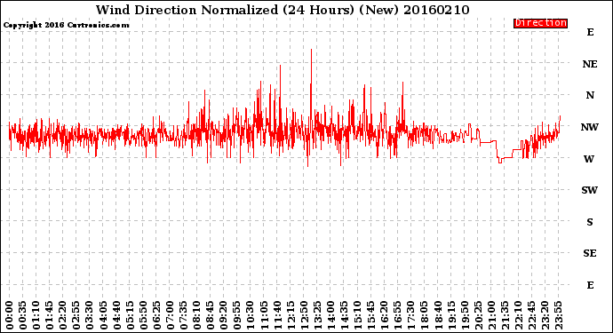 Milwaukee Weather Wind Direction<br>Normalized<br>(24 Hours) (New)