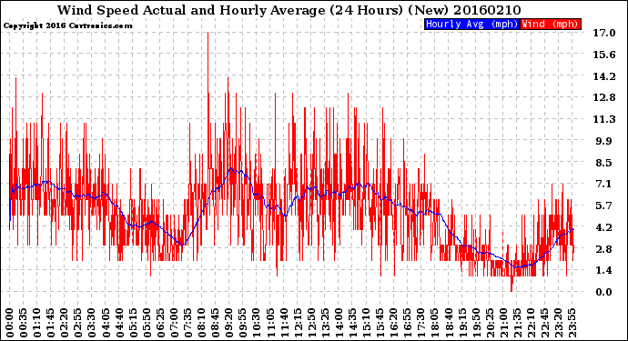 Milwaukee Weather Wind Speed<br>Actual and Hourly<br>Average<br>(24 Hours) (New)