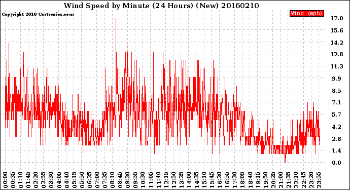 Milwaukee Weather Wind Speed<br>by Minute<br>(24 Hours) (New)
