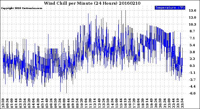 Milwaukee Weather Wind Chill<br>per Minute<br>(24 Hours)