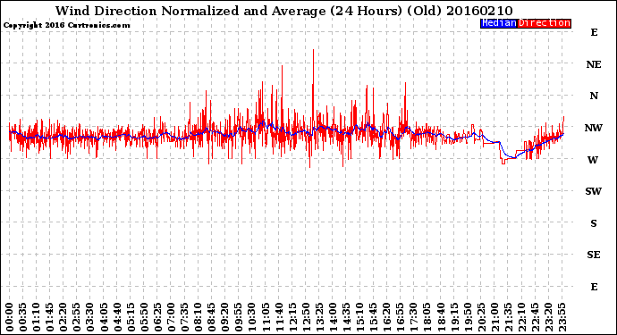 Milwaukee Weather Wind Direction<br>Normalized and Average<br>(24 Hours) (Old)