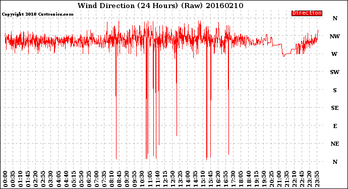 Milwaukee Weather Wind Direction<br>(24 Hours) (Raw)