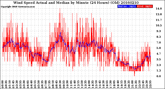 Milwaukee Weather Wind Speed<br>Actual and Median<br>by Minute<br>(24 Hours) (Old)