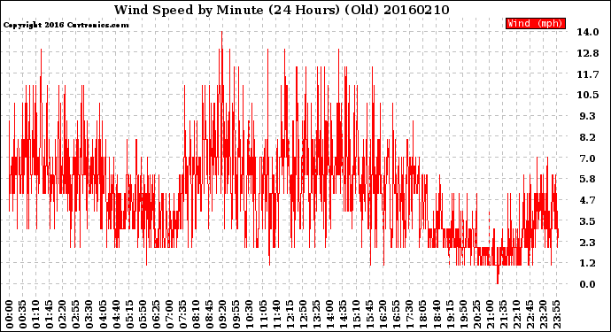 Milwaukee Weather Wind Speed<br>by Minute<br>(24 Hours) (Old)