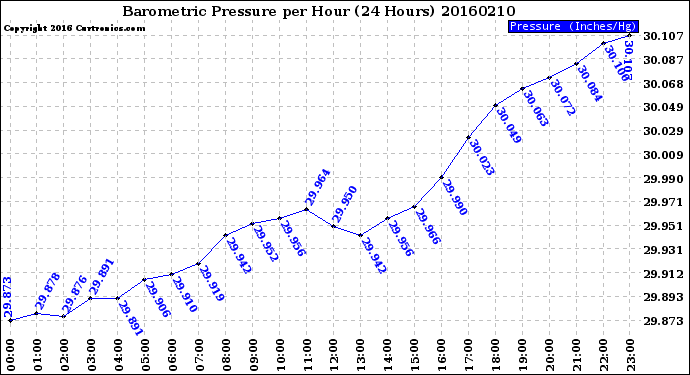 Milwaukee Weather Barometric Pressure<br>per Hour<br>(24 Hours)