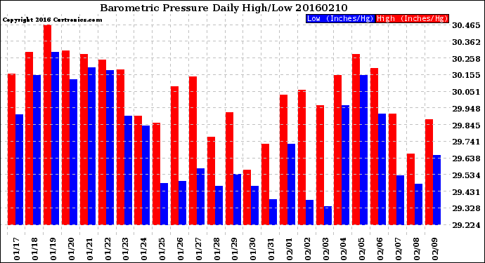 Milwaukee Weather Barometric Pressure<br>Daily High/Low
