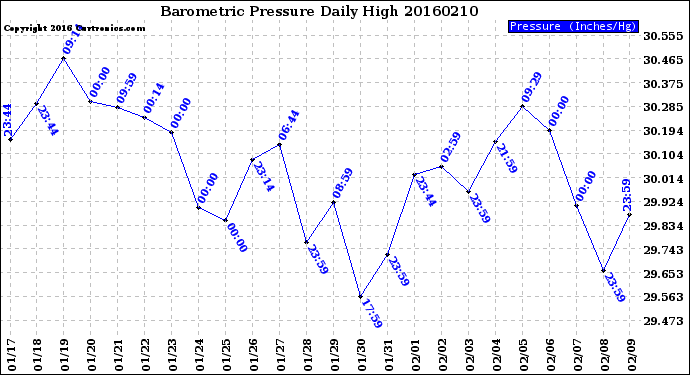 Milwaukee Weather Barometric Pressure<br>Daily High