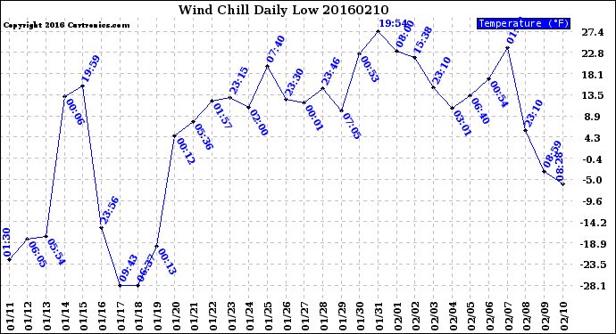Milwaukee Weather Wind Chill<br>Daily Low