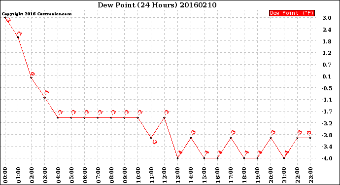 Milwaukee Weather Dew Point<br>(24 Hours)