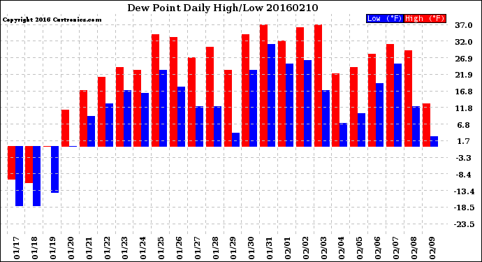 Milwaukee Weather Dew Point<br>Daily High/Low