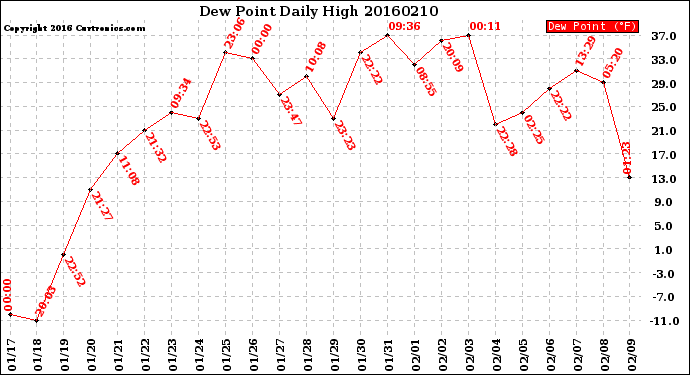Milwaukee Weather Dew Point<br>Daily High