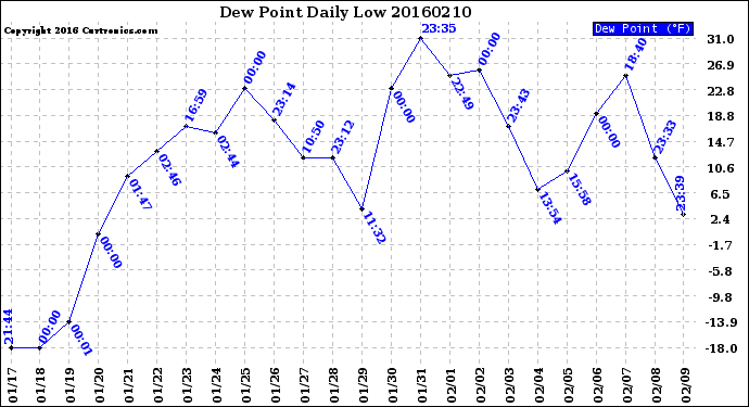 Milwaukee Weather Dew Point<br>Daily Low