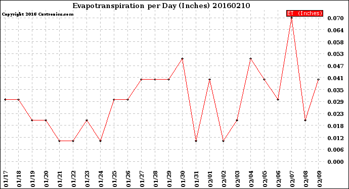 Milwaukee Weather Evapotranspiration<br>per Day (Inches)