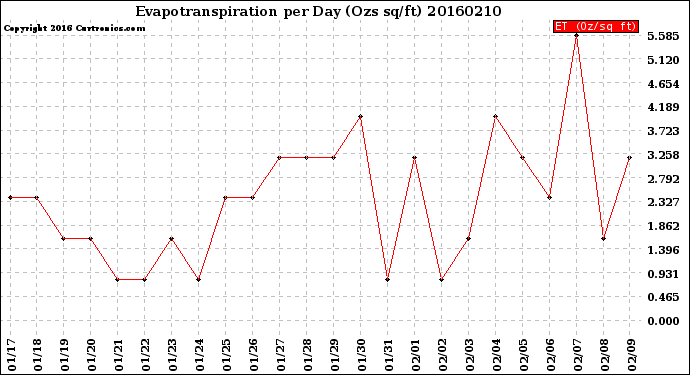 Milwaukee Weather Evapotranspiration<br>per Day (Ozs sq/ft)
