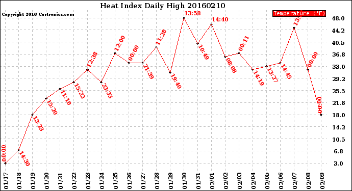 Milwaukee Weather Heat Index<br>Daily High