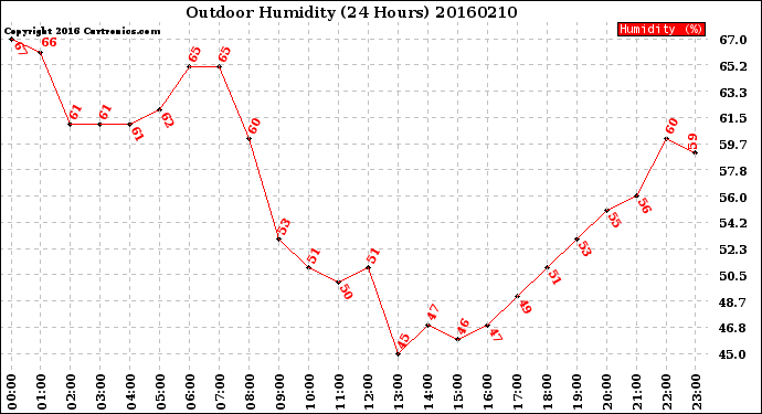Milwaukee Weather Outdoor Humidity<br>(24 Hours)