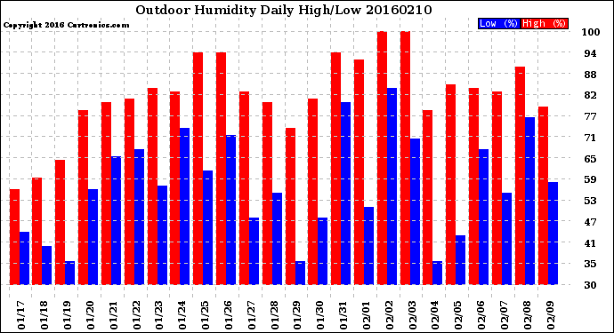 Milwaukee Weather Outdoor Humidity<br>Daily High/Low