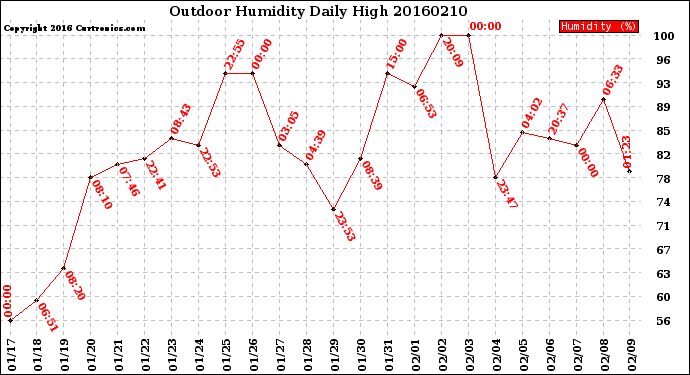 Milwaukee Weather Outdoor Humidity<br>Daily High