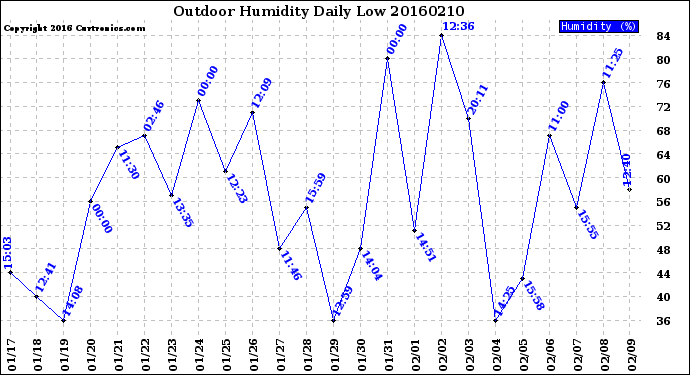 Milwaukee Weather Outdoor Humidity<br>Daily Low