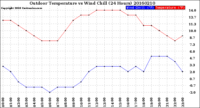 Milwaukee Weather Outdoor Temperature<br>vs Wind Chill<br>(24 Hours)