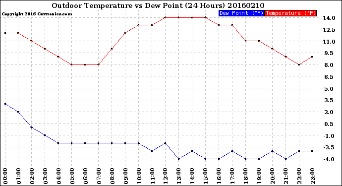 Milwaukee Weather Outdoor Temperature<br>vs Dew Point<br>(24 Hours)