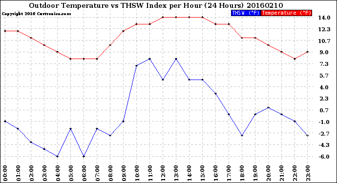Milwaukee Weather Outdoor Temperature<br>vs THSW Index<br>per Hour<br>(24 Hours)