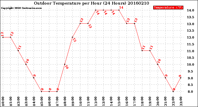 Milwaukee Weather Outdoor Temperature<br>per Hour<br>(24 Hours)