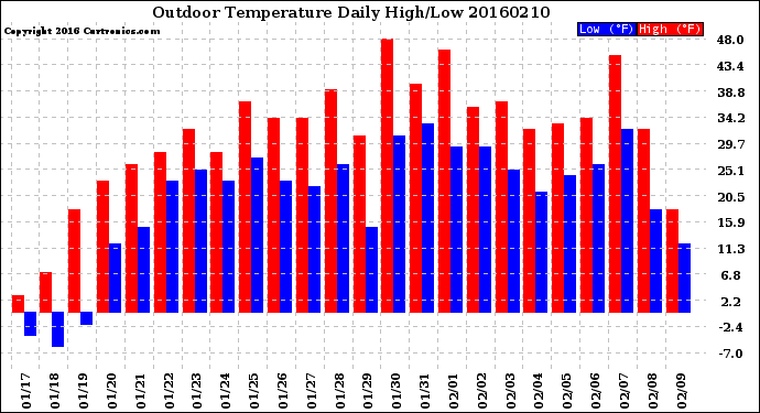 Milwaukee Weather Outdoor Temperature<br>Daily High/Low
