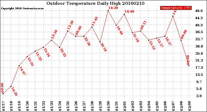Milwaukee Weather Outdoor Temperature<br>Daily High