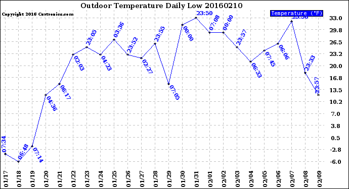 Milwaukee Weather Outdoor Temperature<br>Daily Low
