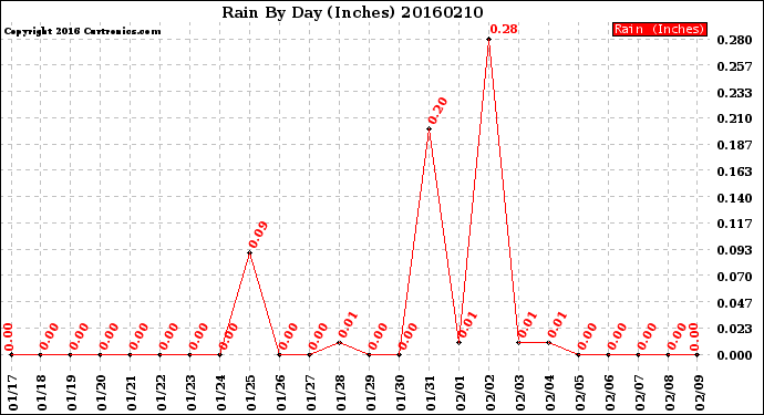 Milwaukee Weather Rain<br>By Day<br>(Inches)