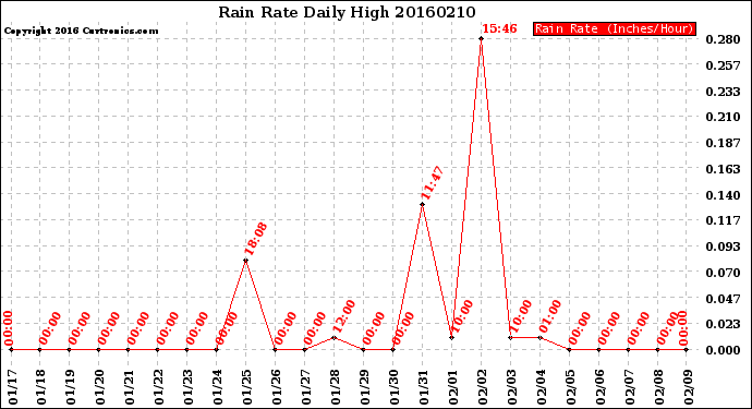 Milwaukee Weather Rain Rate<br>Daily High