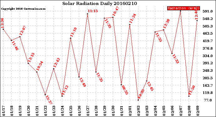 Milwaukee Weather Solar Radiation<br>Daily