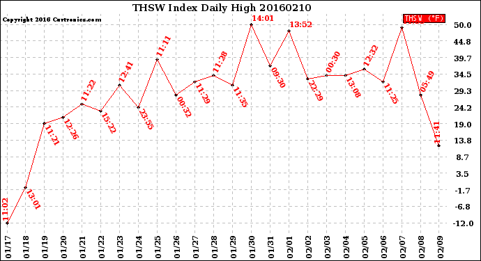 Milwaukee Weather THSW Index<br>Daily High