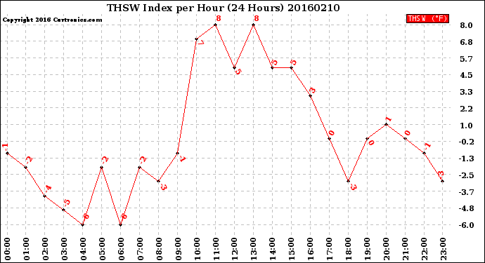 Milwaukee Weather THSW Index<br>per Hour<br>(24 Hours)
