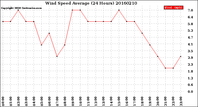 Milwaukee Weather Wind Speed<br>Average<br>(24 Hours)