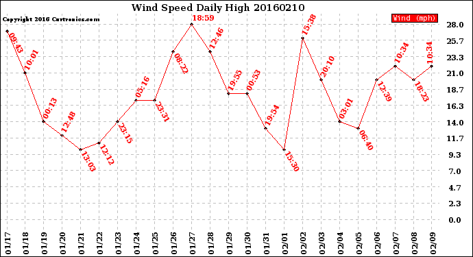 Milwaukee Weather Wind Speed<br>Daily High