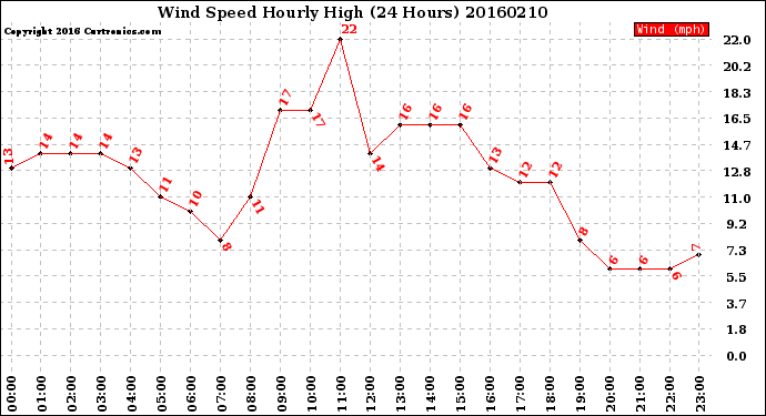 Milwaukee Weather Wind Speed<br>Hourly High<br>(24 Hours)
