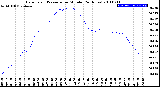 Milwaukee Weather Barometric Pressure<br>per Minute<br>(24 Hours)